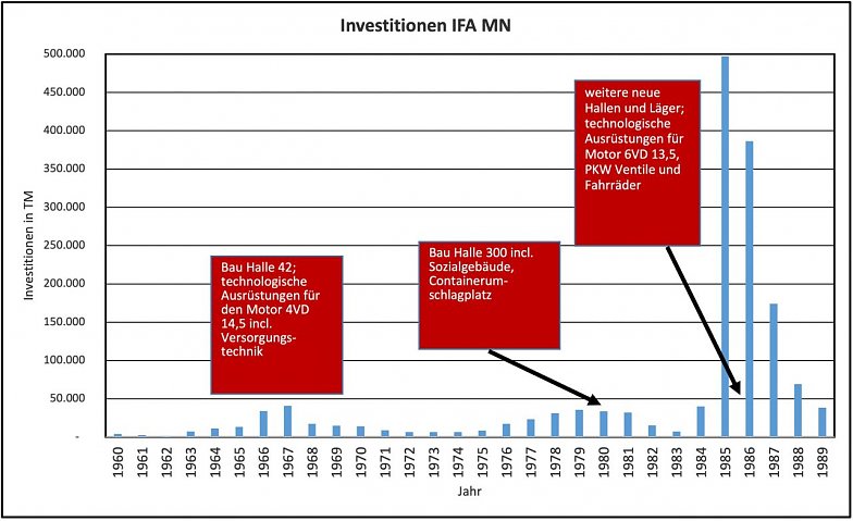 Die aufgeführten Zahlen sind nicht inflationsbereinigt. Des weiteren sind die im Zeitraum 1984 bis 1987 enthaltenen Investitionen aus Japan (Yen) und Frankreich (Franc) mit einem Richtkoeffiszienten (Umrechnung Valutawährung in Mark) versehen.  (Foto: Archiv IFA-Museum [9])